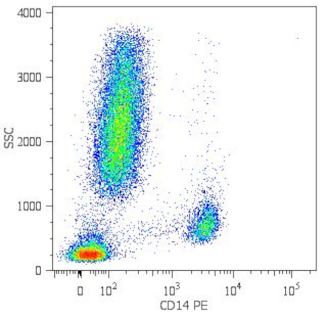 CD14 Antibody in Flow Cytometry (Flow)