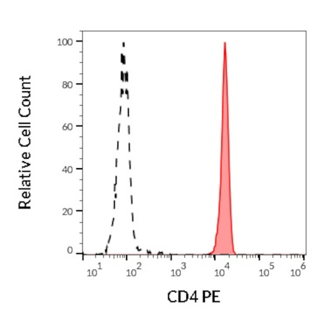 CD4 Antibody in Flow Cytometry (Flow)