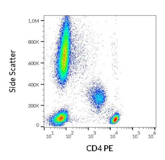 CD4 Antibody in Flow Cytometry (Flow)