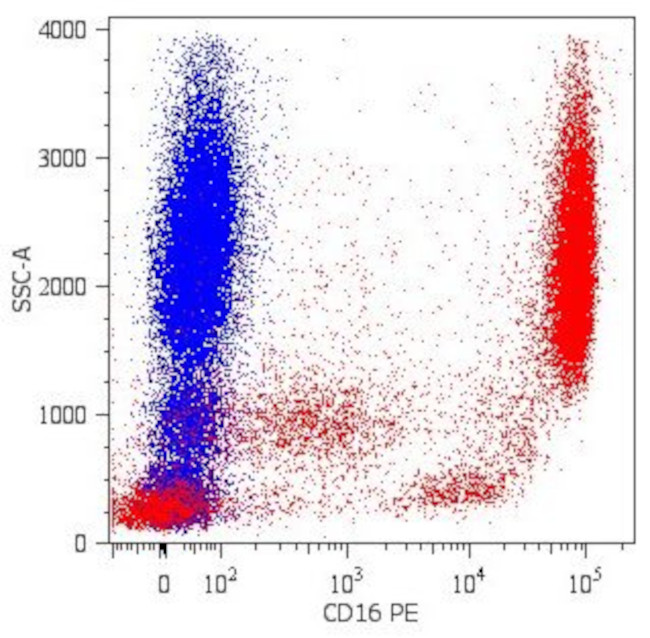 CD16 Antibody in Flow Cytometry (Flow)