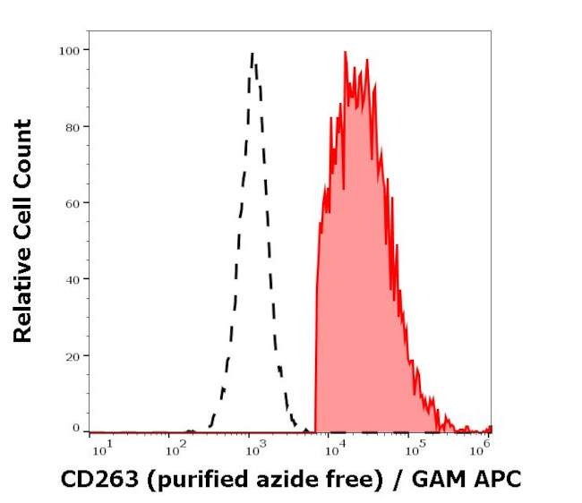 CD263 (TRAIL-R3) Antibody in Flow Cytometry (Flow)