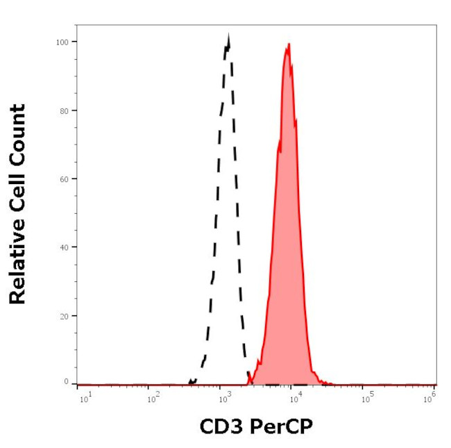 CD3 Antibody in Flow Cytometry (Flow)