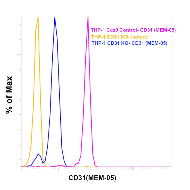 CD31 Antibody