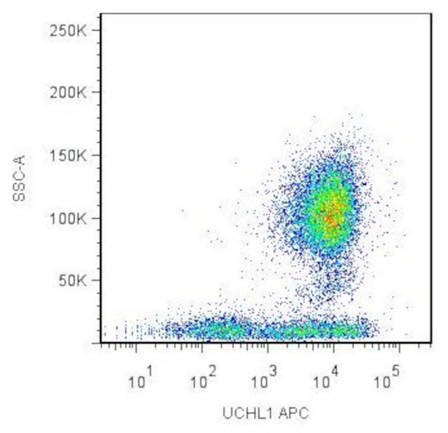 CD45RO Antibody in Flow Cytometry (Flow)