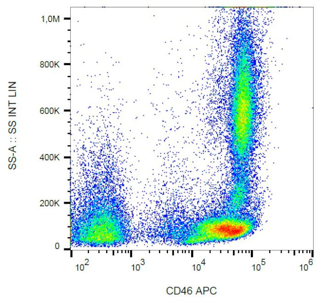 CD46 Monoclonal Antibody (MEM-258), APC (MA1-19784)