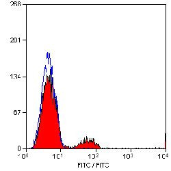 CD21 Antibody in Flow Cytometry (Flow)