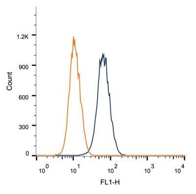 Defensin 5 Antibody in Flow Cytometry (Flow)