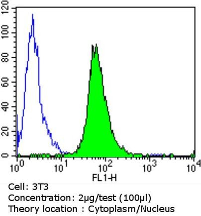 Glucocorticoid Receptor Antibody in Flow Cytometry (Flow)