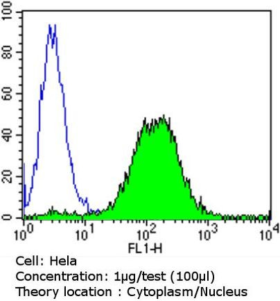 Glucocorticoid Receptor Antibody in Flow Cytometry (Flow)