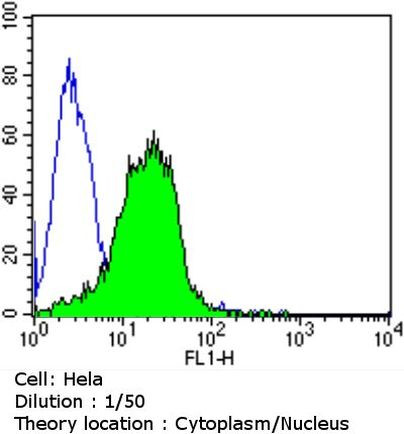 AHR Antibody in Flow Cytometry (Flow)