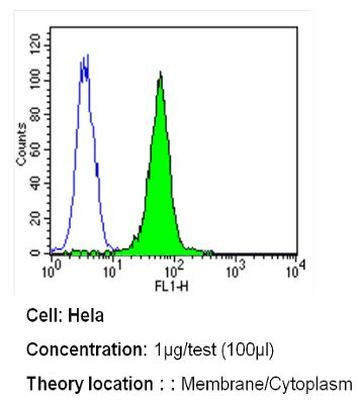 ErbB4 Antibody in Flow Cytometry (Flow)