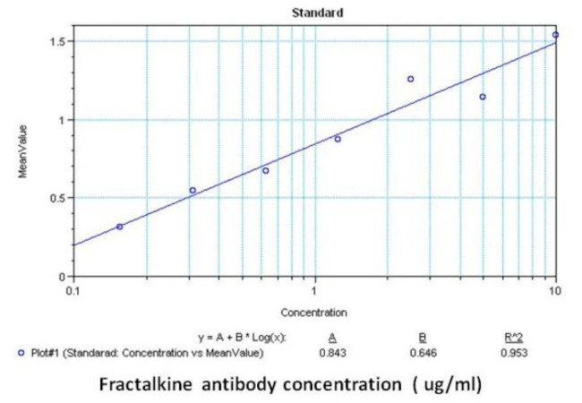 CX3CL1 Antibody in ELISA (ELISA)