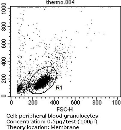 ITGB1 Antibody in Flow Cytometry (Flow)