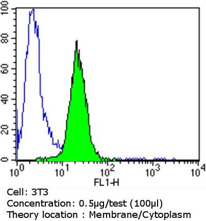 PDI Antibody in Flow Cytometry (Flow)