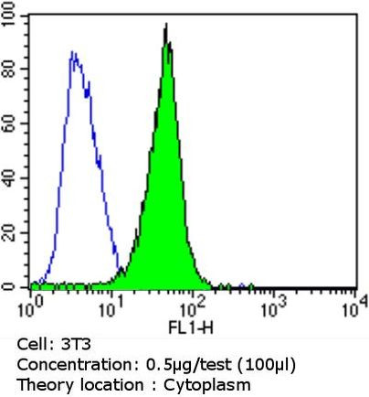 SPTBN1 Antibody in Flow Cytometry (Flow)