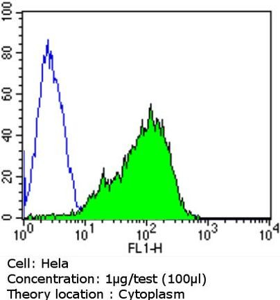 SPTBN1 Antibody in Flow Cytometry (Flow)