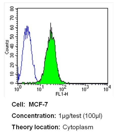 CRABP1 Antibody in Flow Cytometry (Flow)