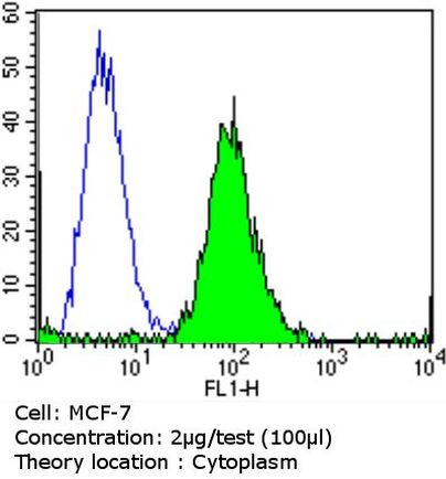 Calmodulin Antibody in Flow Cytometry (Flow)