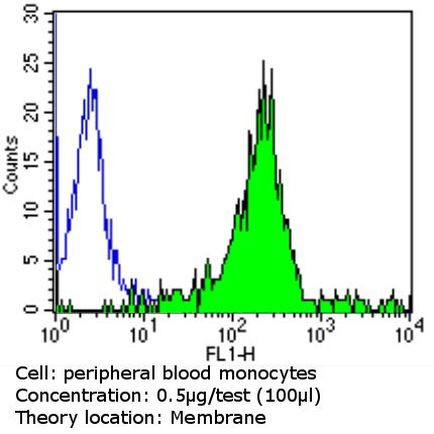 CD31 Antibody in Flow Cytometry (Flow)