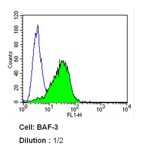 CD95 (APO-1/Fas) Antibody in Flow Cytometry (Flow)