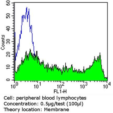 CD45RO Antibody in Flow Cytometry (Flow)