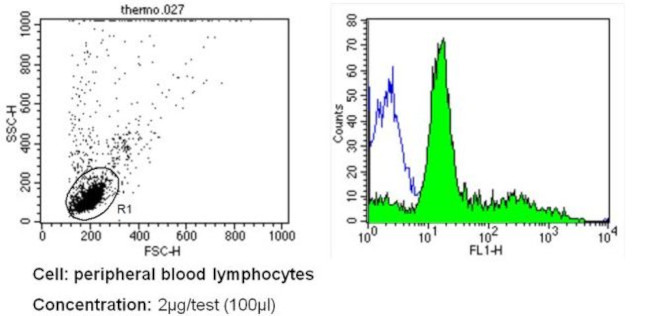 CD42b Antibody in Flow Cytometry (Flow)