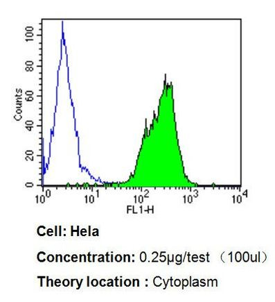 Cytochrome C Antibody in Flow Cytometry (Flow)