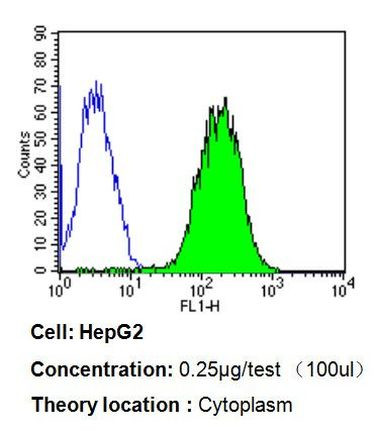 Cytochrome C Antibody in Flow Cytometry (Flow)