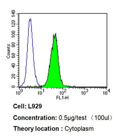 Cytochrome C Antibody in Flow Cytometry (Flow)