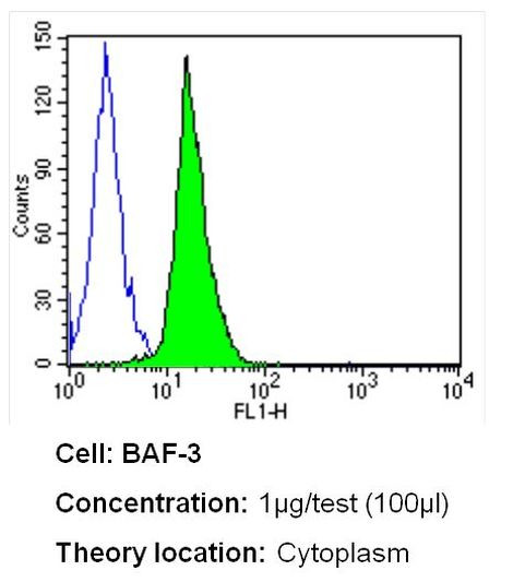 PR3 Antibody in Flow Cytometry (Flow)