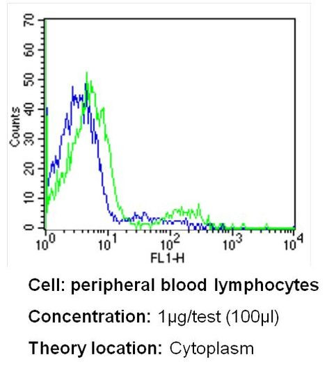 PR3 Antibody in Flow Cytometry (Flow)