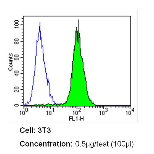 NOTCH1 Antibody in Flow Cytometry (Flow)