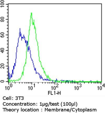 EpCAM Antibody in Flow Cytometry (Flow)