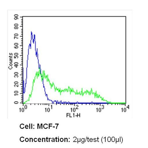 RPSA Antibody in Flow Cytometry (Flow)