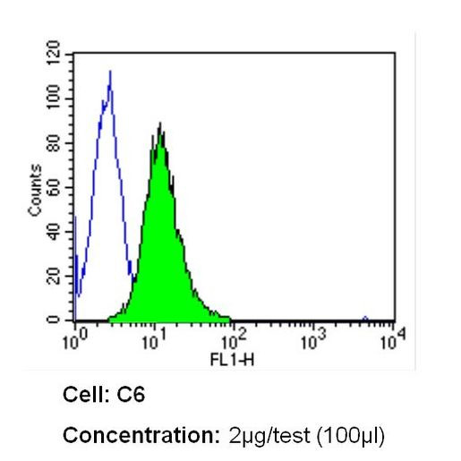 INSR alpha Antibody in Flow Cytometry (Flow)