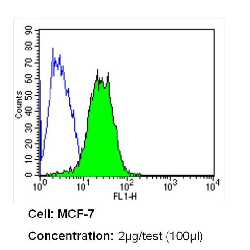 INSR alpha Antibody in Flow Cytometry (Flow)