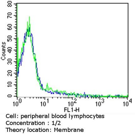 CD38 Antibody in Flow Cytometry (Flow)