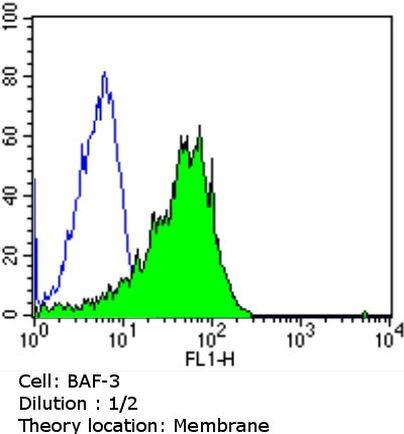 CD79a Antibody in Flow Cytometry (Flow)