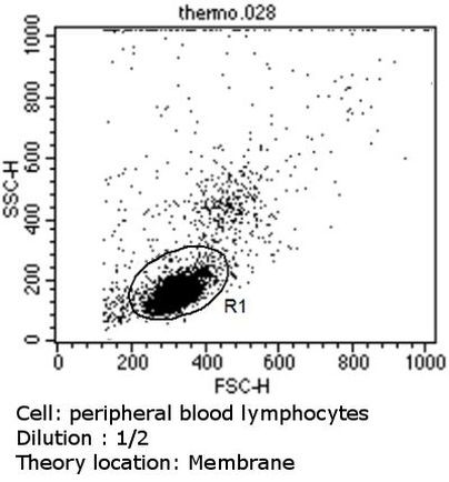 CD79a Antibody in Flow Cytometry (Flow)