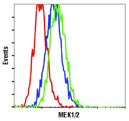 MEK1/MEK2 Antibody in Flow Cytometry (Flow)