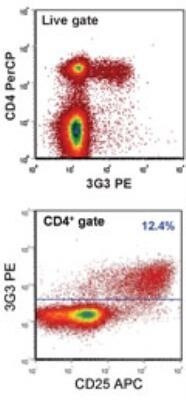 FOXP3 Antibody in Flow Cytometry (Flow)