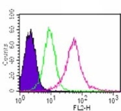 MyD88 Antibody in Flow Cytometry (Flow)