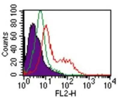 TLR5 Antibody in Flow Cytometry (Flow)