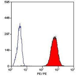 CD42b Antibody in Flow Cytometry (Flow)