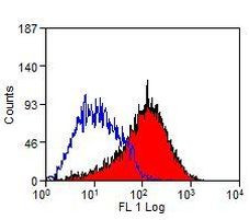 TLR1 Antibody in Flow Cytometry (Flow)