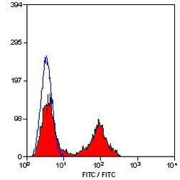 PD-L1 Antibody in Flow Cytometry (Flow)