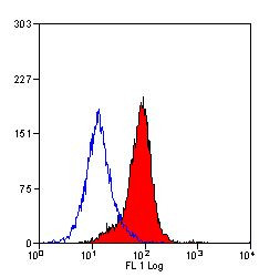 ICAM-2 Antibody in Flow Cytometry (Flow)