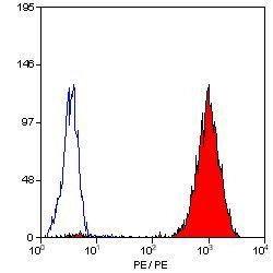 CD41 Antibody in Flow Cytometry (Flow)