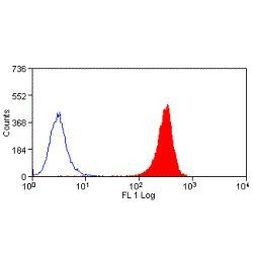 CD11a/CD18 Antibody in Flow Cytometry (Flow)