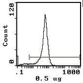 CD4 Antibody in Flow Cytometry (Flow)